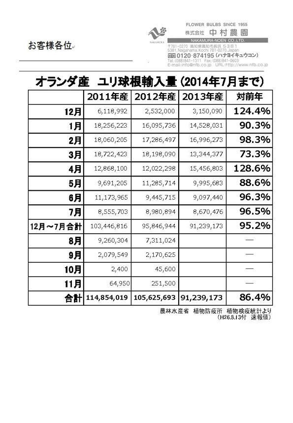 オランダ産ユリ球根輸入量（2014年7月まで）（2014/8/13）