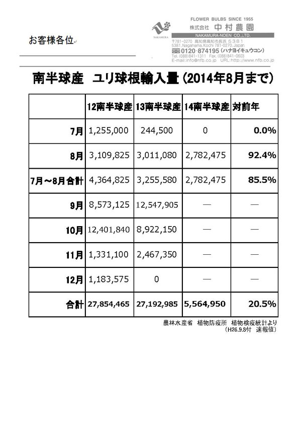 南半球産ユリ球根輸入量（2014年8月まで）（2014/9/8）