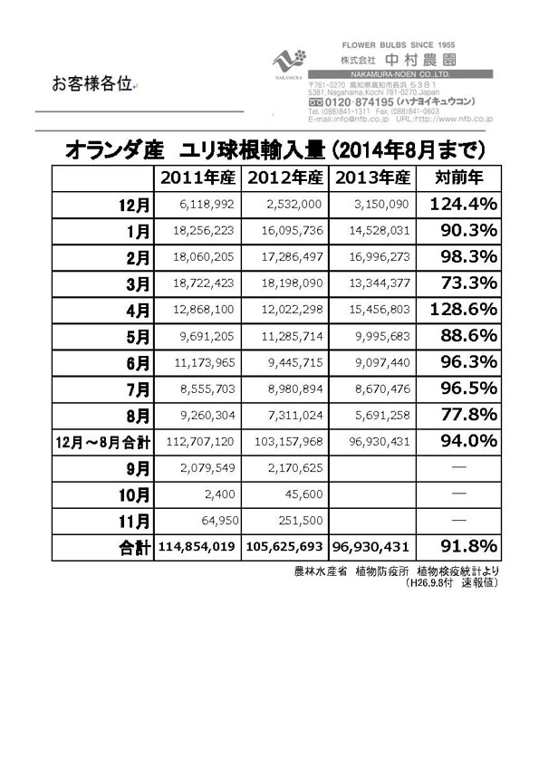 オランダ産ユリ球根輸入量（2014年8月まで）（2014/9/8）