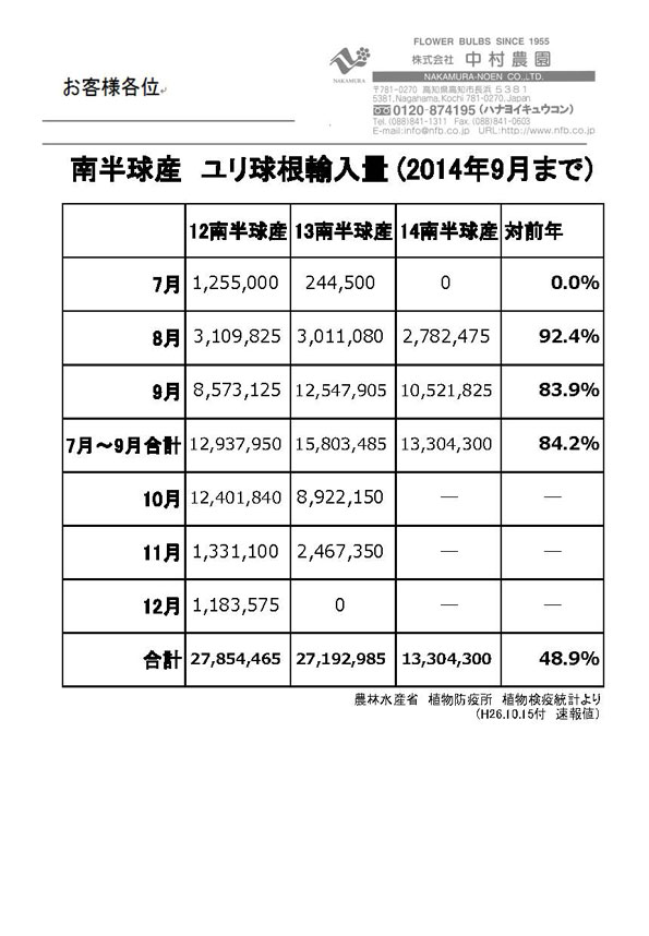 南半球産ユリ球根輸入量（2014年9月まで）（2014/10/15）