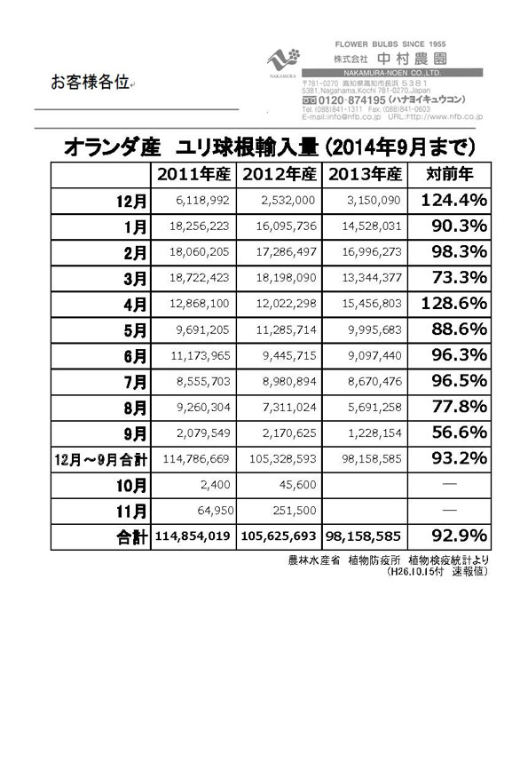 オランダ産ユリ球根輸入量（2014年9月まで）（2014/10/15）