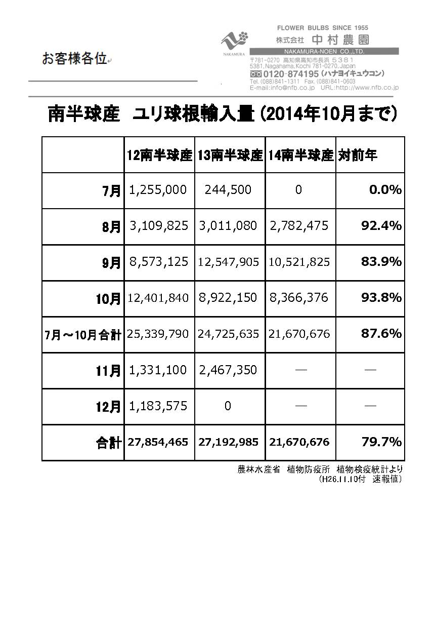 南半球産ユリ球根輸入量（2014年10月まで）（2014/11/10）