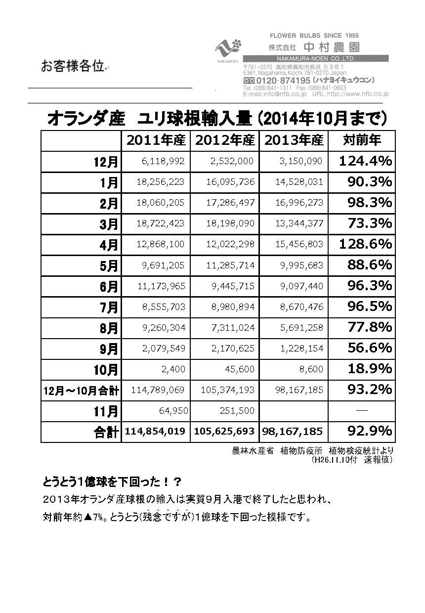 オランダ産ユリ球根輸入量（2014年10月まで）（2014/11/10）