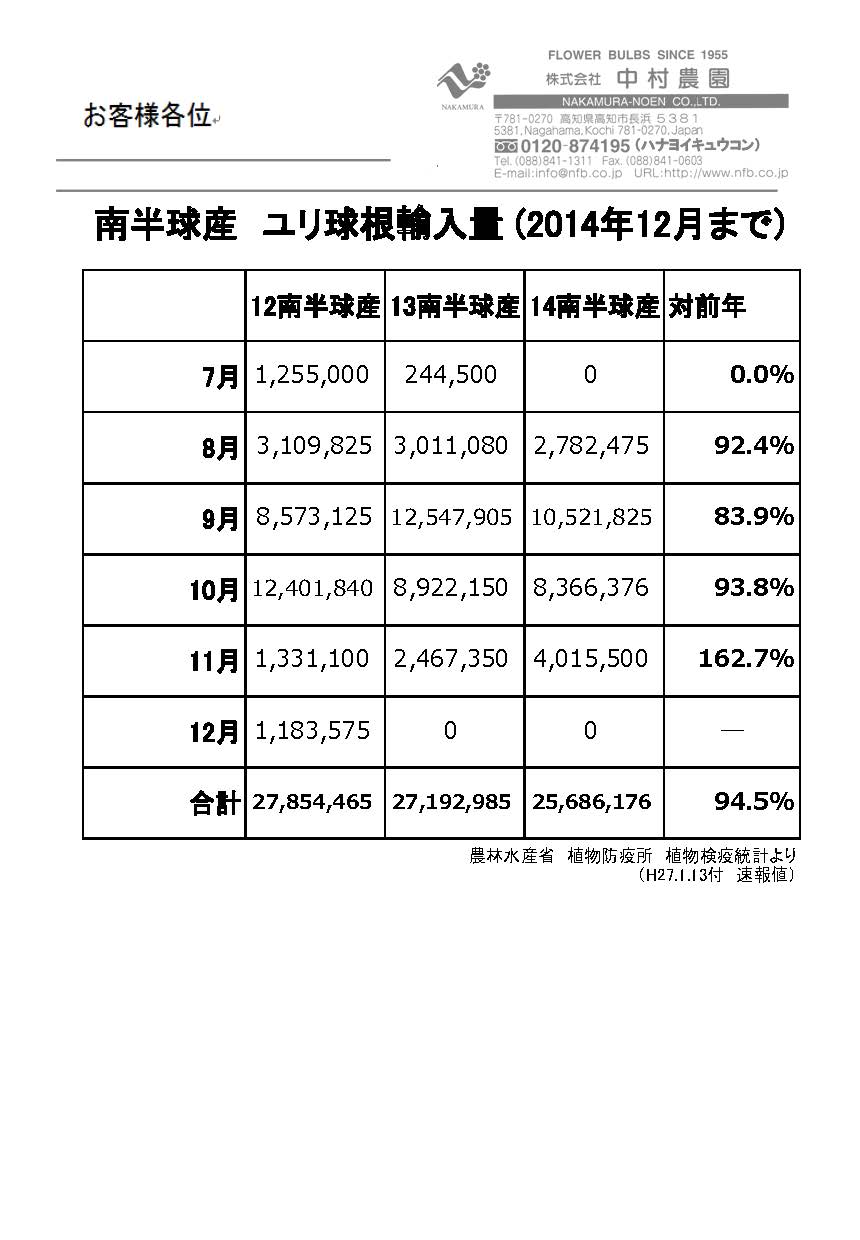 南半球産ユリ球根輸入量（2014年12月まで）（2015/1/13）