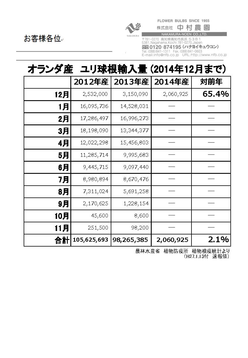 オランダ産ユリ球根輸入量（2014年12月まで）（2015/1/13）