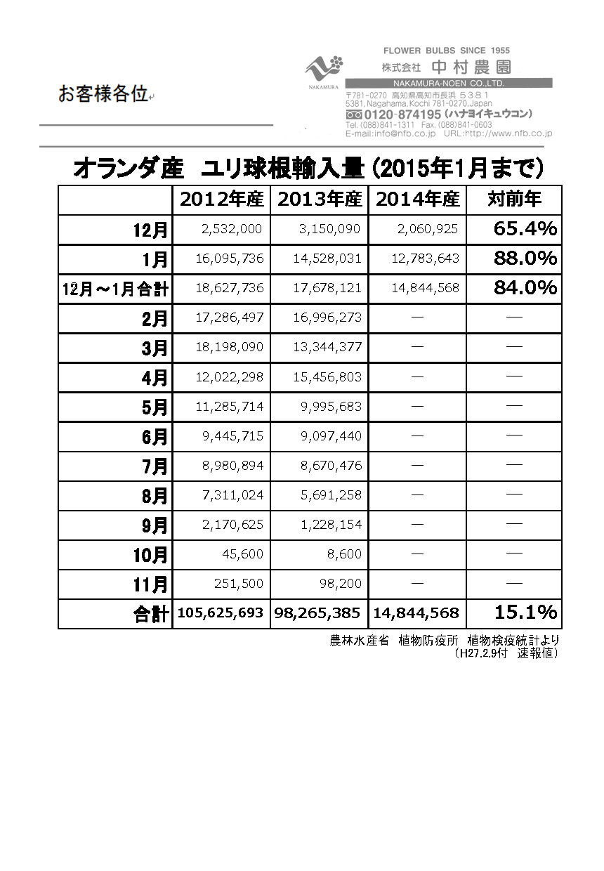 オランダ産ユリ球根輸入量（2015年1月まで）（2015/2/9）