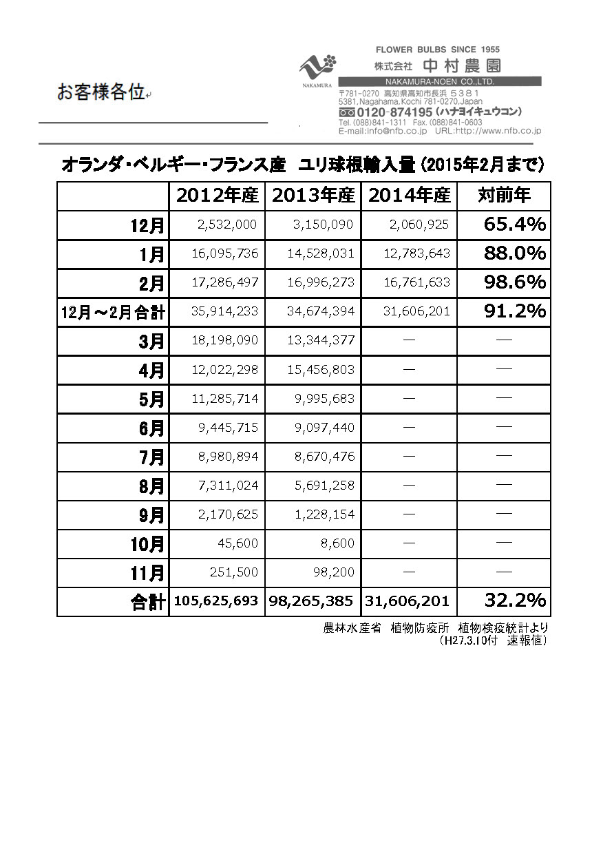 オランダ・ベルギー・フランス産ユリ球根輸入量（2015年2月まで）（2015/3/10）