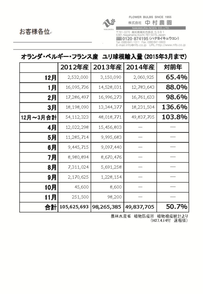 オランダ・ベルギー・フランス産ユリ球根輸入量（2015年3月まで）（2015/4/14）