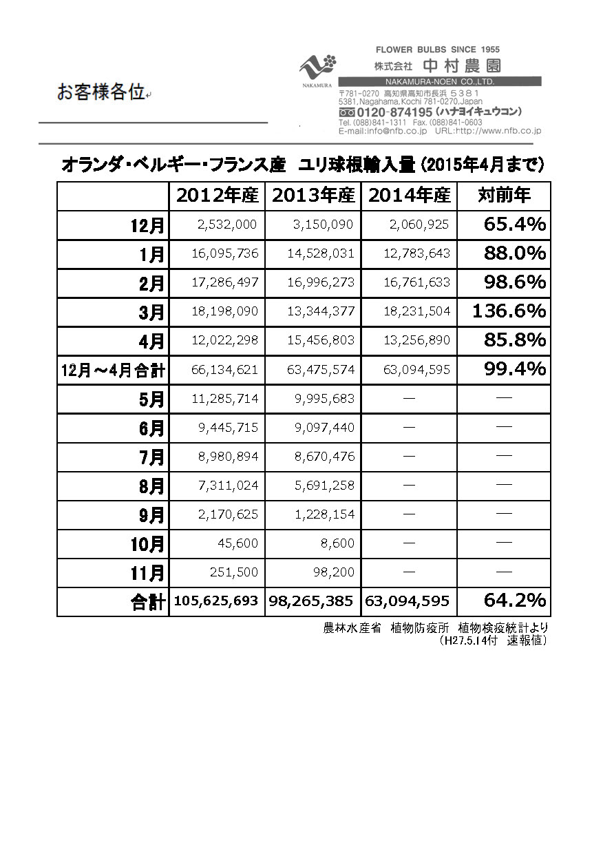 オランダ・ベルギー・フランス産ユリ球根輸入量（2015年4月まで）（2015/5/14）