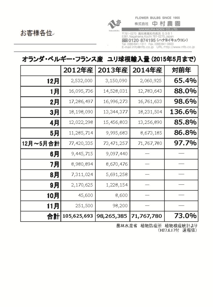 オランダ・ベルギー・フランス産ユリ球根輸入量（2015年5月まで）（2015/6/17）