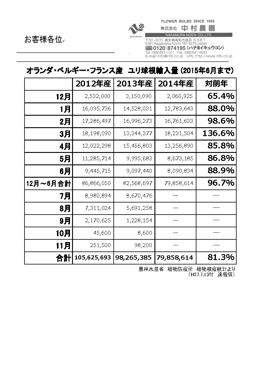 オランダ・ベルギー・フランス産ユリ球根輸入量（2015年6月まで）（2015/7/13）