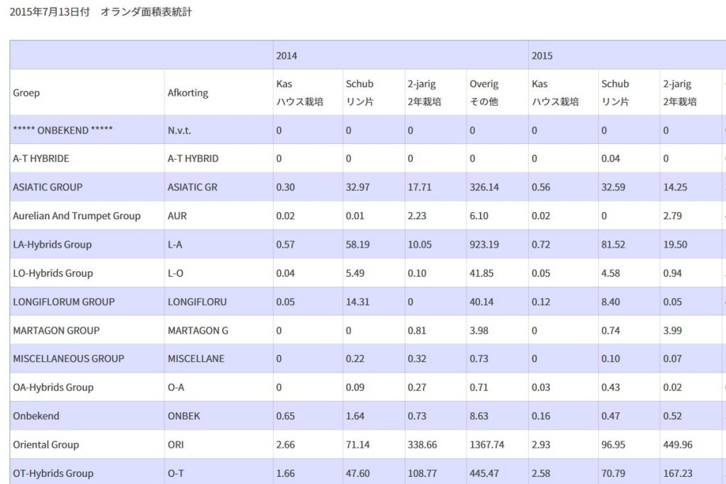 2015年オランダ産作付面積統計【原語版】（2015/7/22）