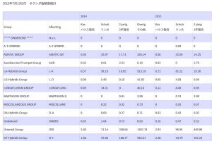 2015年オランダ産作付面積統計【原語版】（2015/7/22）