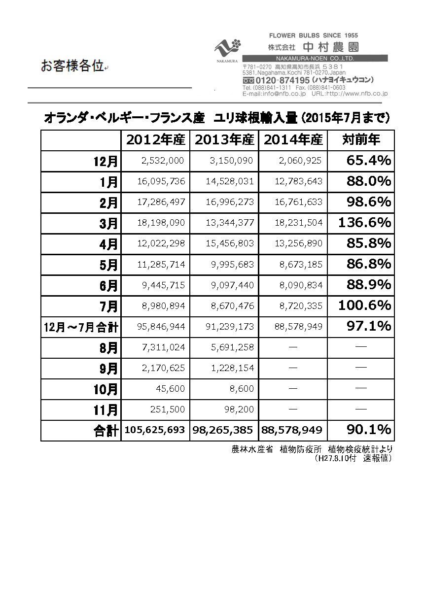 オランダ・ベルギー・フランス産ユリ球根輸入量（2015年7月まで）（2015/8/10）