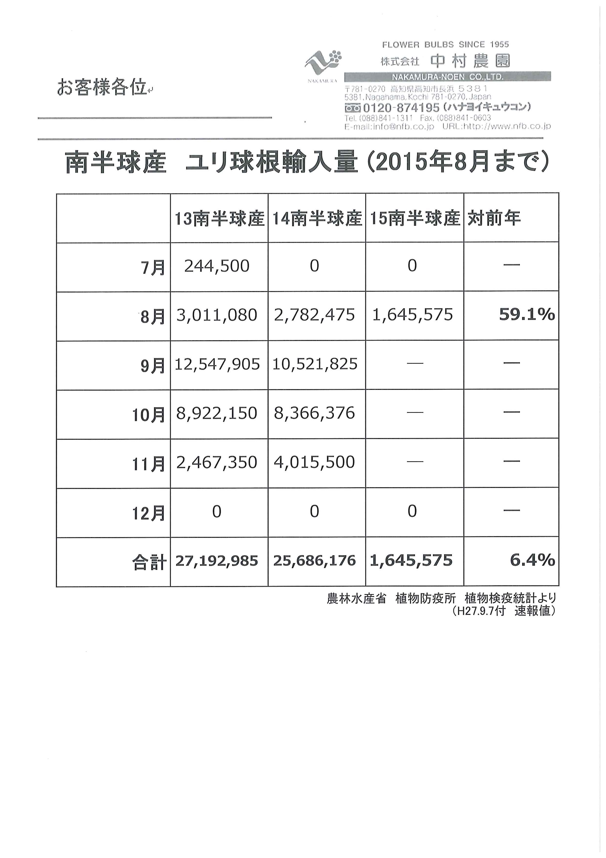 南半球産ユリ球根輸入量（2015年8月まで）（2015/9/7）