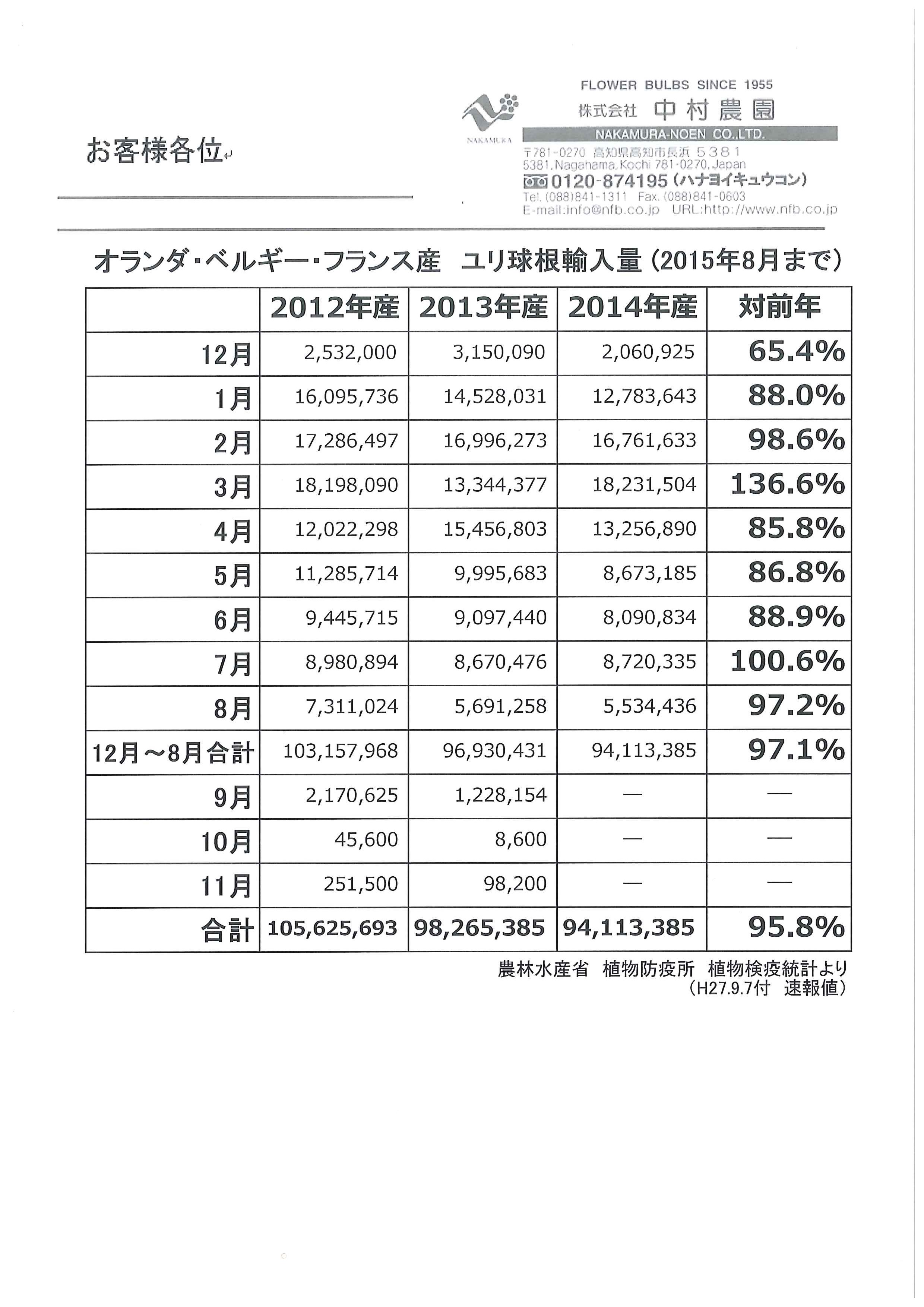 オランダ・ベルギー・フランス産ユリ球根輸入量（2015年8月まで）（2015/9/7）