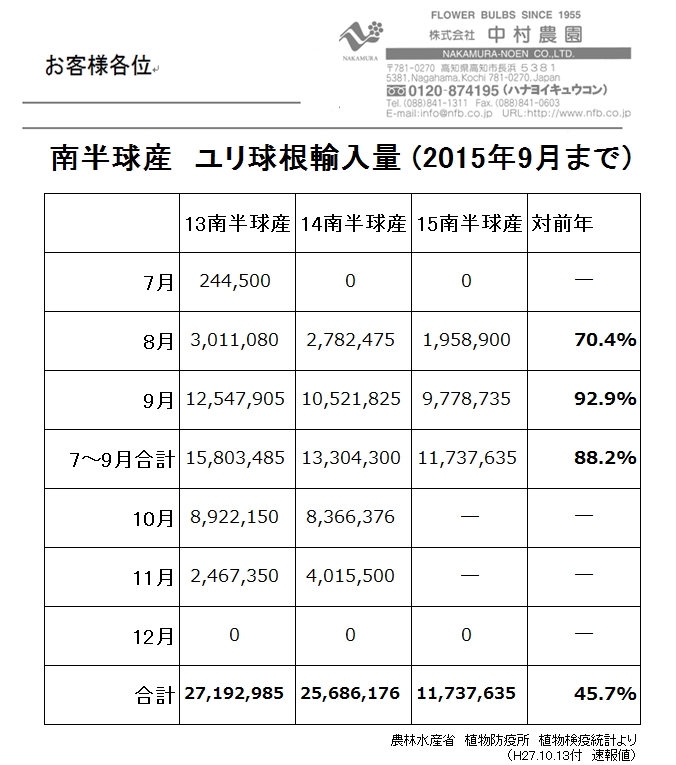 南半球産　ユリ球根輸入量（2015年9月まで）（2015/10/14）