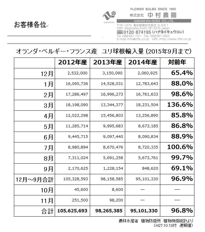 オランダ・ベルギー・フランス産ユリ球根輸入量（2015年9月まで）（2015/10/14）