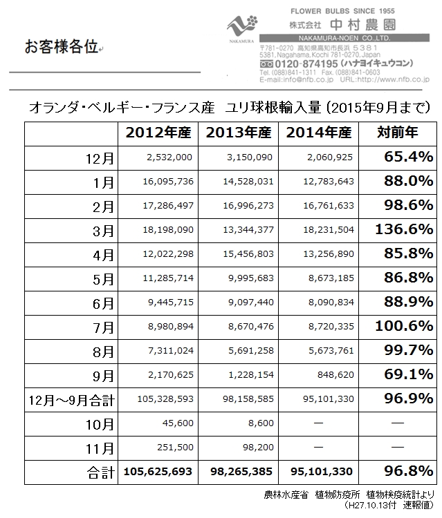 オランダ・ベルギー・フランス産ユリ球根輸入量（2015年10月まで）（2015/11/11）