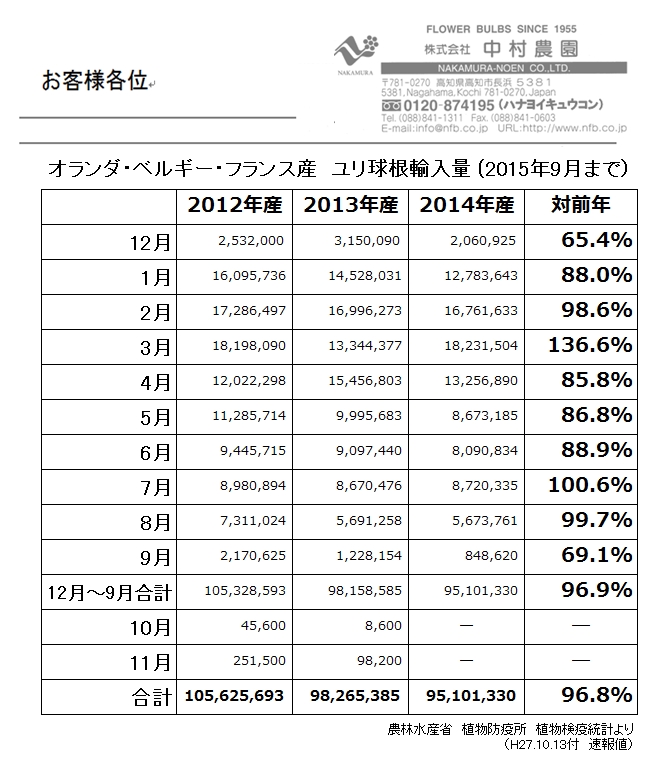 オランダ・ベルギー・フランス産ユリ球根輸入量（2015年11月まで）（2015/12/15）