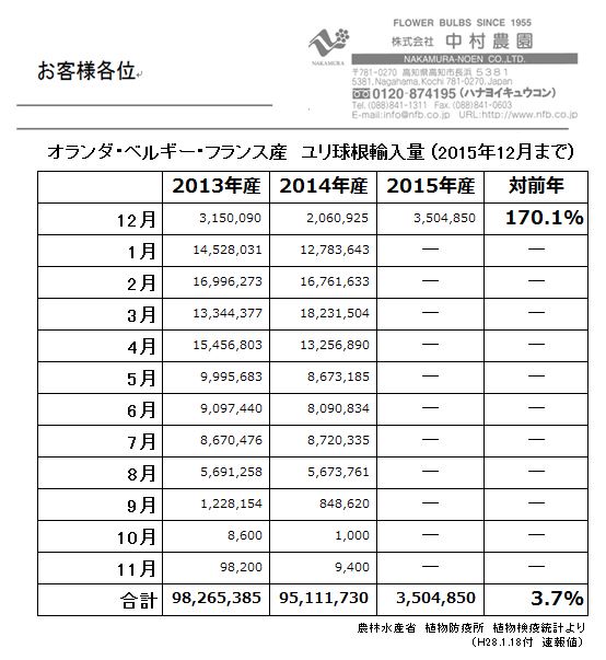 オランダ・ベルギー・フランス産ユリ球根輸入量（2015年12月まで）（2016/01/18）