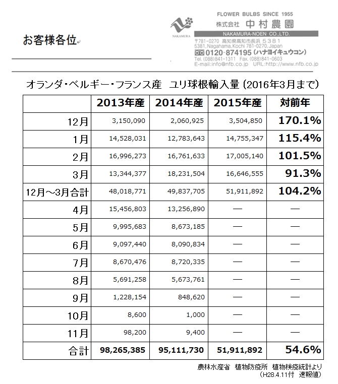 ランダ・ベルギー・フランス産ユリ球根輸入量（2016年3月まで）（2016/04/11）