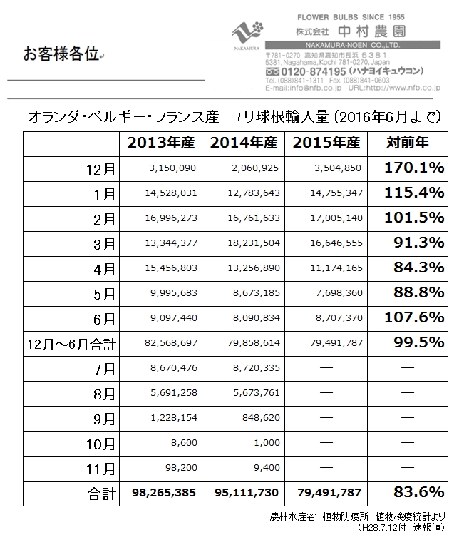 オランダ・ベルギー・フランス産ユリ球根輸入量（2016年6月まで）（2016/07/12）