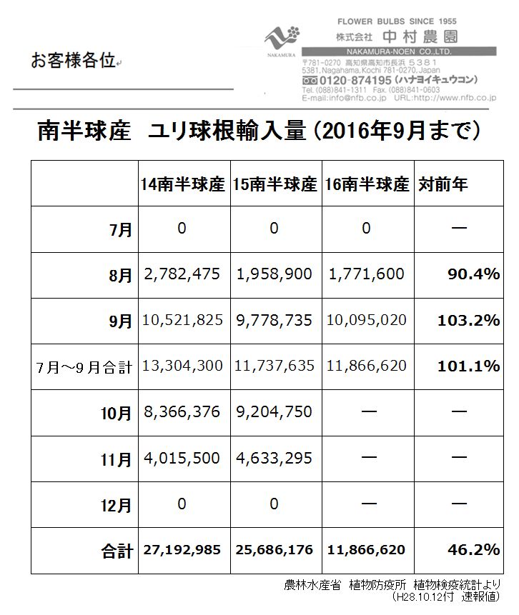 南半球産　ユリ球根輸入量（2016年9月まで）（2016/10/13）