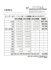 オランダ・ベルギー・フランス産　ユリ球根輸入量（2017年2月まで)（2017/3/13）