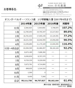 オランダ・ベルギー・フランス産　ユリ球根輸入量（2016年4月まで）（2016/05/15）