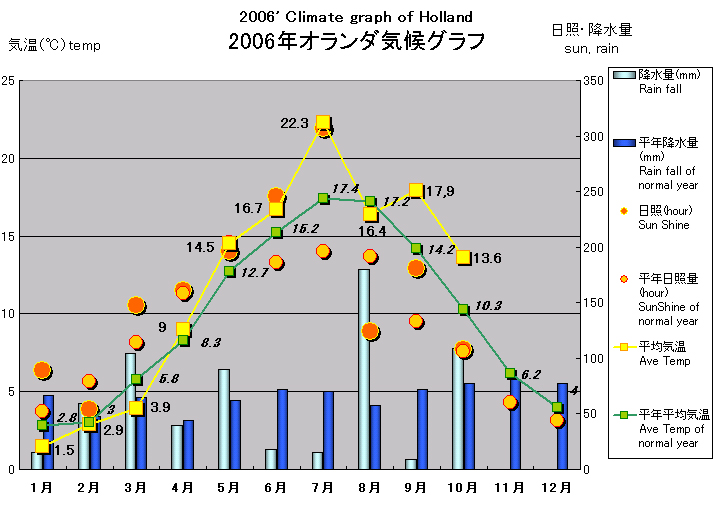 オランダ出張報告（2006/11/16）