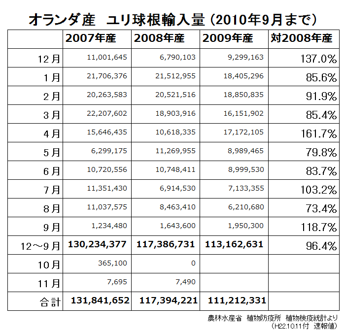 オランダ産　ユリ球根輸入量（2010年9月まで） （2010/10/20）