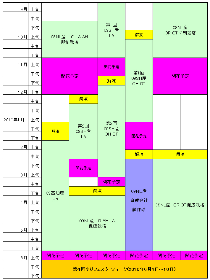 試験農場栽培計画表（2009年6月～2010年6月）（2009/11/27）