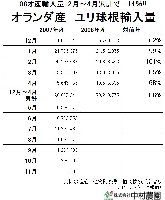 オランダ産　ユリ球根輸入量（2009/05/12）