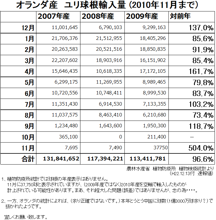 オランダ産　ユリ球根輸入量（2010年11月まで） （2010/12/13）