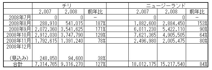 南半球産球根について　（2008/12/11）