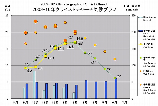 2010年南半球産のご報告（2010/3/26）