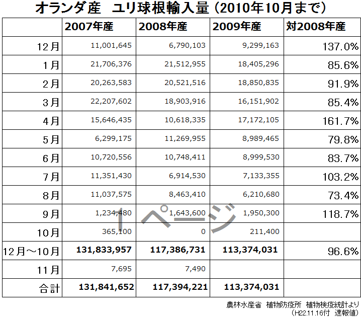 オランダ産　ユリ球根輸入量（2010年10月まで） （2010/11/16）