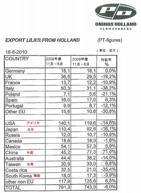 2009年オランダ産ゆり球根対日輸出量－16％！？（6月出荷まで） (2010/8/18)