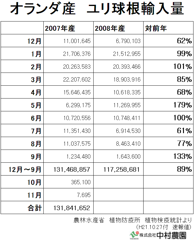 オランダ産　ユリ球根輸入量（2009/10/27）