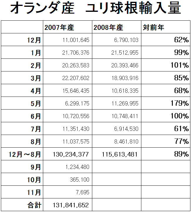 オランダ産　ユリ球根輸入量（2009/9/9）