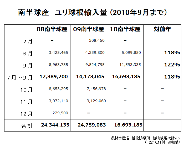 南半球産　ユリ球根輸入量（2010年9月まで） （2010/10/20）