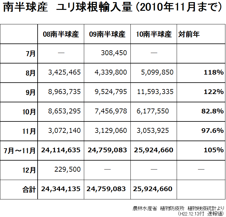 南半球産　ユリ球根輸入量（2010年11月まで） （2010/12/13）