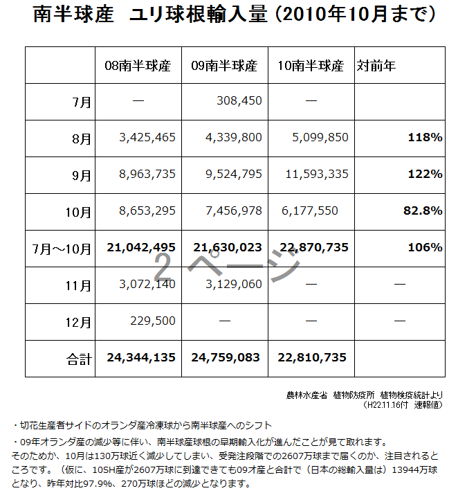 南半球産　ユリ球根輸入量（2010年10月まで） （2010/11/16）