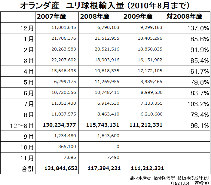 オランダ産　ユリ球根輸入量（2010年8月まで） （2010/9/13）