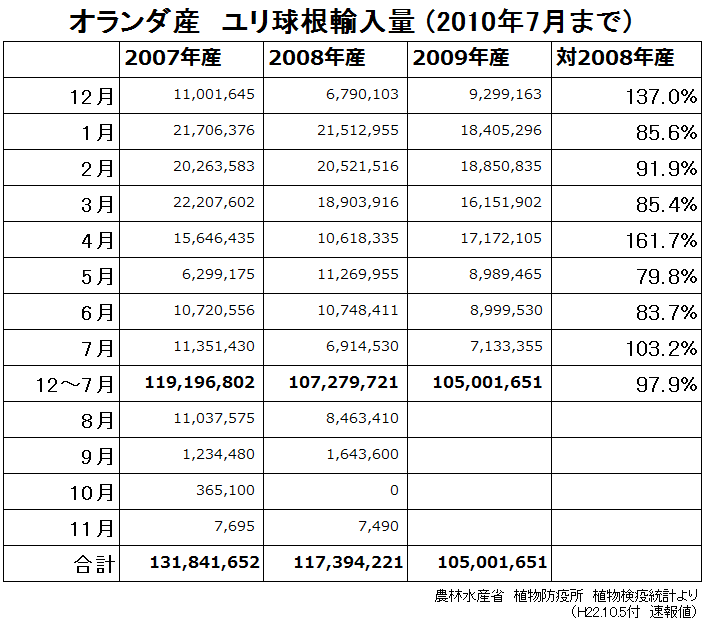 オランダ産　ユリ球根輸入量（2010年7月まで） （2010/8/17）