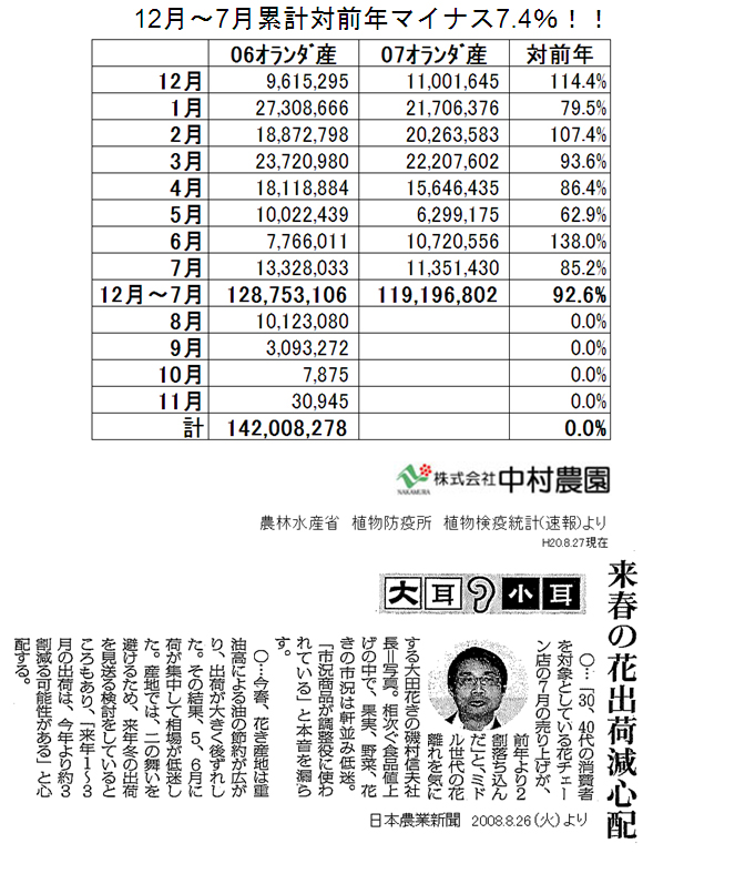 オランダ産　ユリ球根輸入量（2008/08/27）