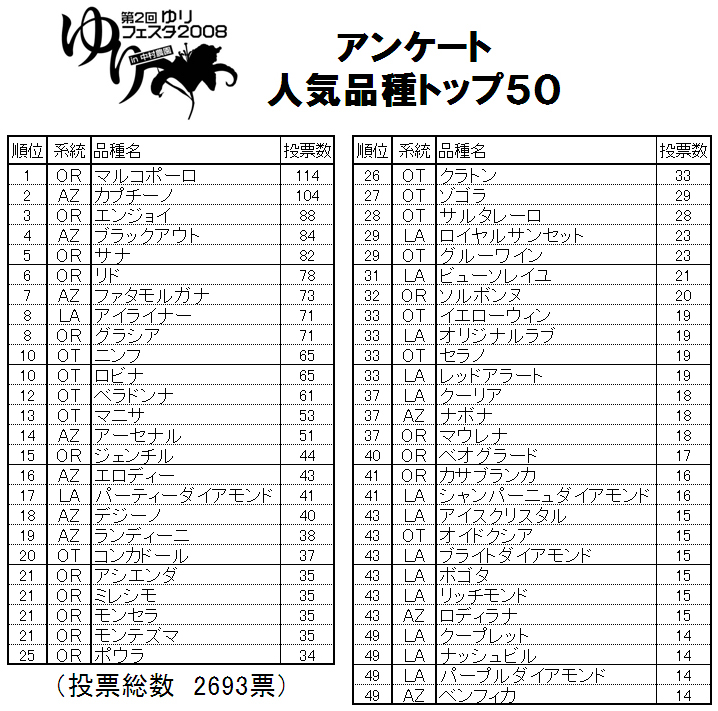 ゆりフェスタアンケート人気品種トップ50（2008/5/22）