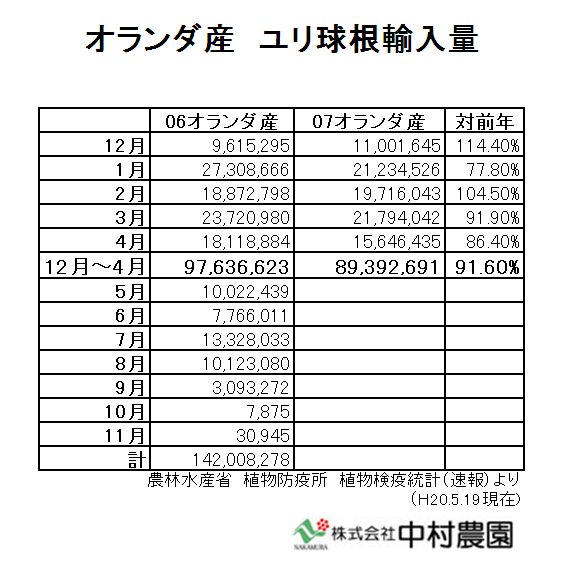 オランダ産　ユリ球根輸入量（2008/05/19）