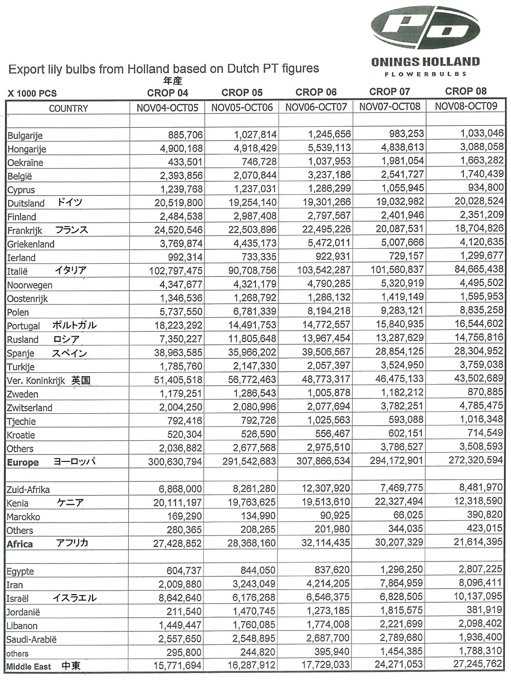 オランダ産ユリ球根の輸出統計（2010/02/11）